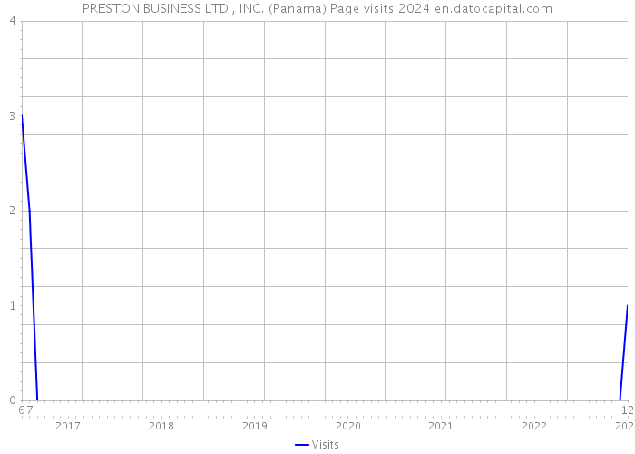 PRESTON BUSINESS LTD., INC. (Panama) Page visits 2024 