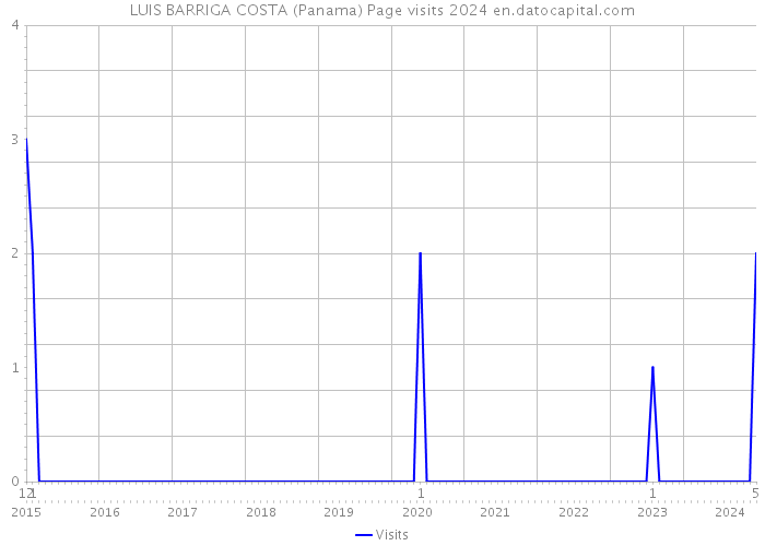 LUIS BARRIGA COSTA (Panama) Page visits 2024 