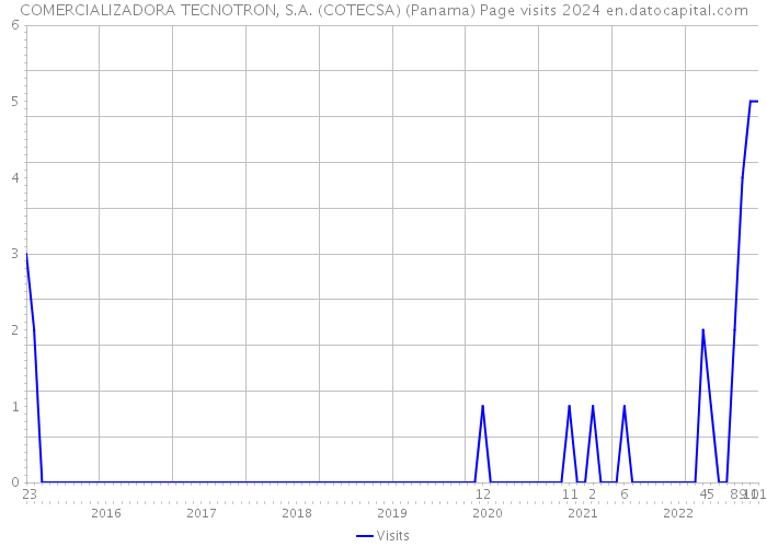 COMERCIALIZADORA TECNOTRON, S.A. (COTECSA) (Panama) Page visits 2024 
