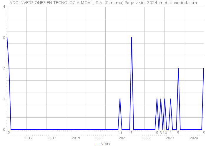 ADC INVERSIONES EN TECNOLOGIA MOVIL, S.A. (Panama) Page visits 2024 