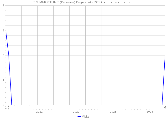 CRUMMOCK INC (Panama) Page visits 2024 