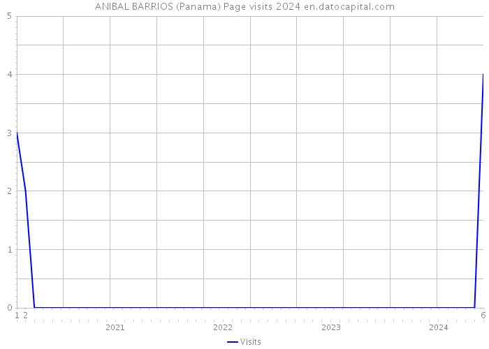 ANIBAL BARRIOS (Panama) Page visits 2024 