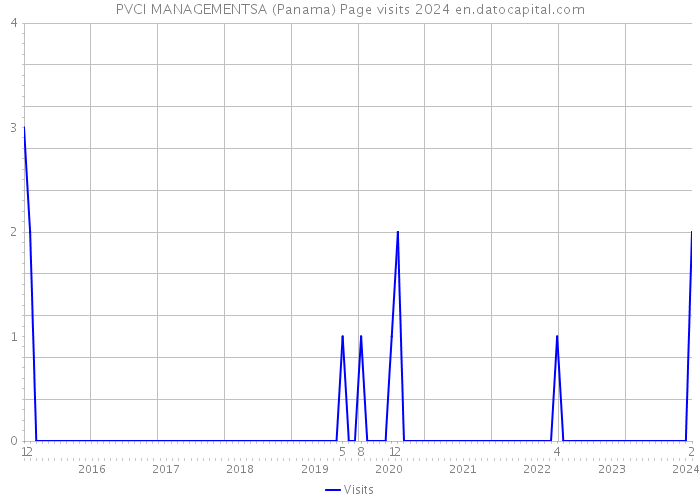 PVCI MANAGEMENTSA (Panama) Page visits 2024 