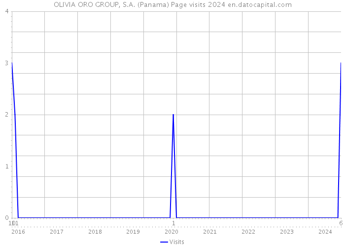 OLIVIA ORO GROUP, S.A. (Panama) Page visits 2024 