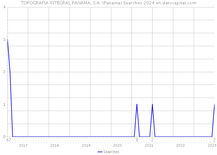 TOPOGRAFIA INTEGRAL PANAMA, S.A. (Panama) Searches 2024 