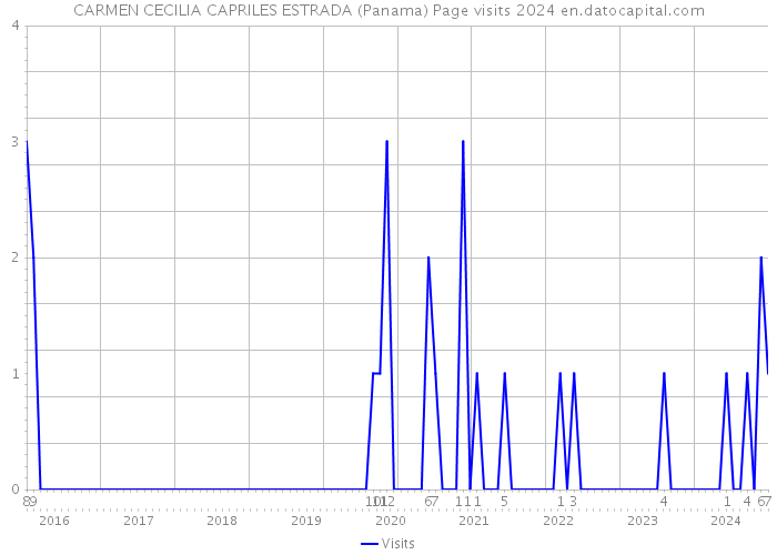 CARMEN CECILIA CAPRILES ESTRADA (Panama) Page visits 2024 