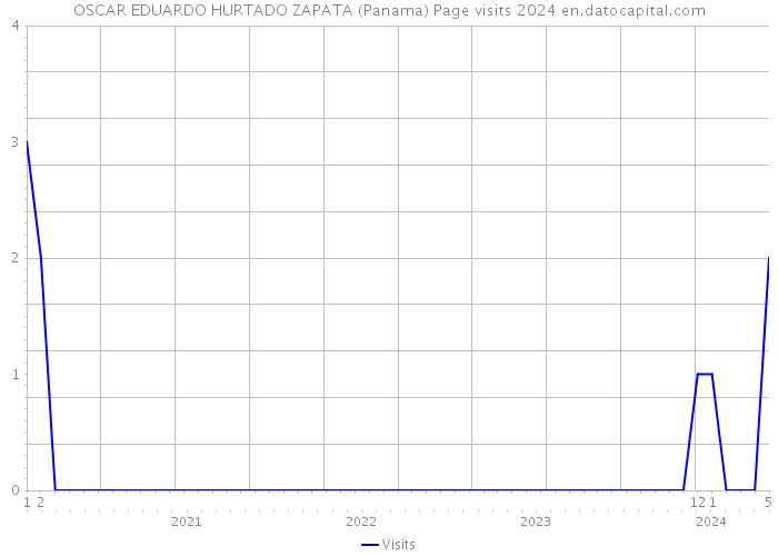 OSCAR EDUARDO HURTADO ZAPATA (Panama) Page visits 2024 