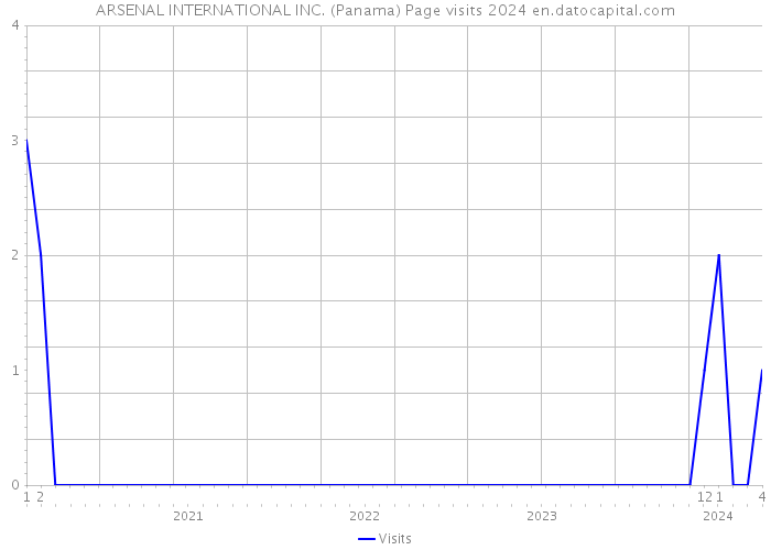 ARSENAL INTERNATIONAL INC. (Panama) Page visits 2024 