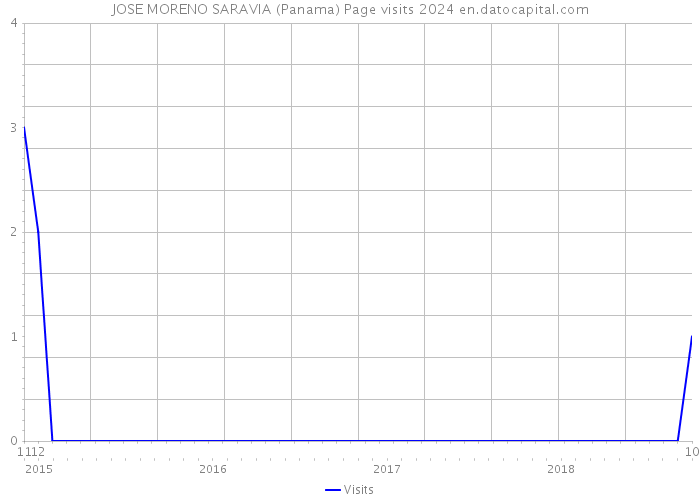 JOSE MORENO SARAVIA (Panama) Page visits 2024 