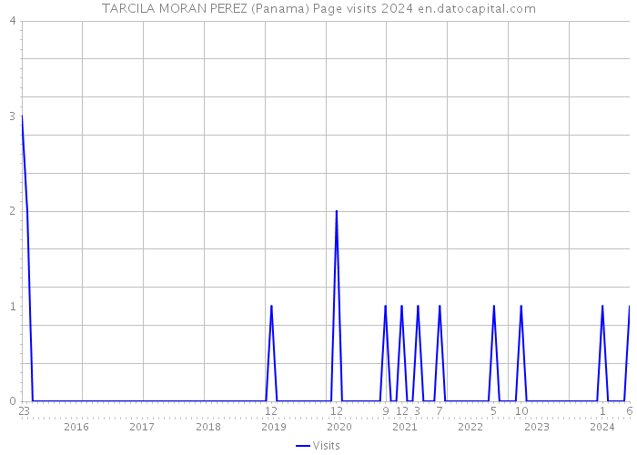 TARCILA MORAN PEREZ (Panama) Page visits 2024 