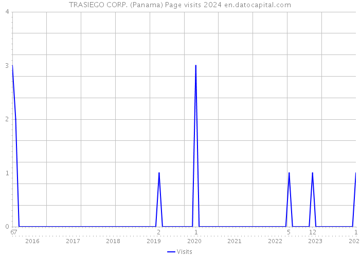 TRASIEGO CORP. (Panama) Page visits 2024 