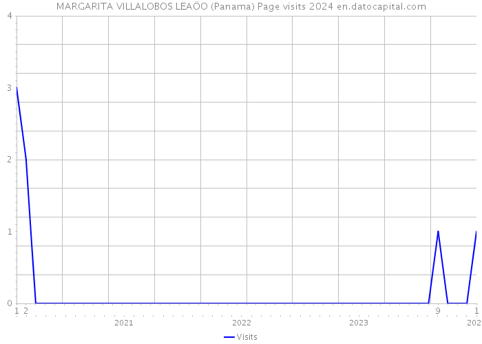 MARGARITA VILLALOBOS LEAÖO (Panama) Page visits 2024 
