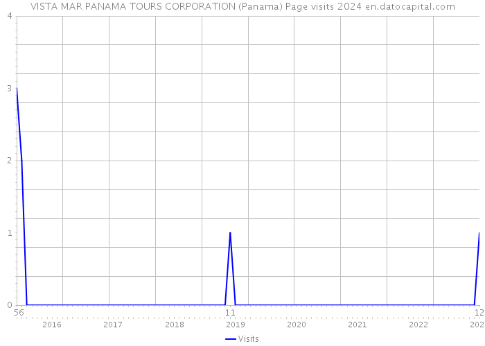 VISTA MAR PANAMA TOURS CORPORATION (Panama) Page visits 2024 