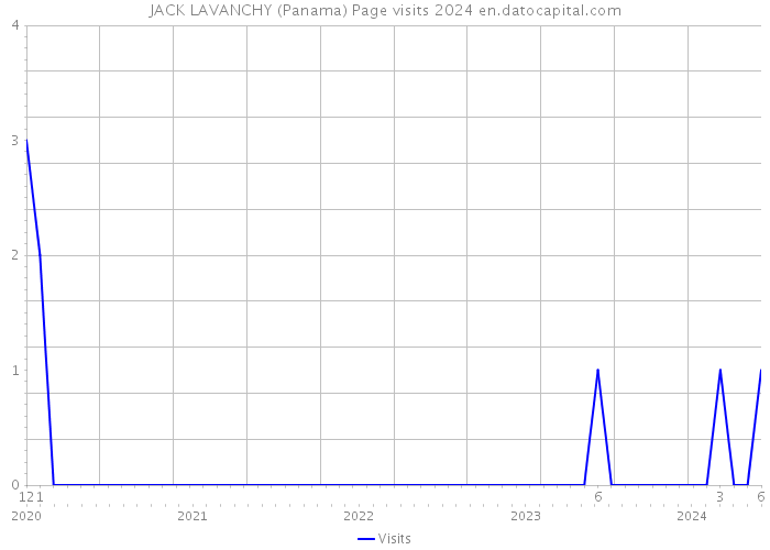 JACK LAVANCHY (Panama) Page visits 2024 