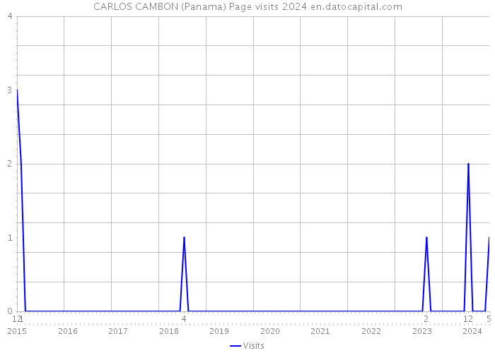 CARLOS CAMBON (Panama) Page visits 2024 