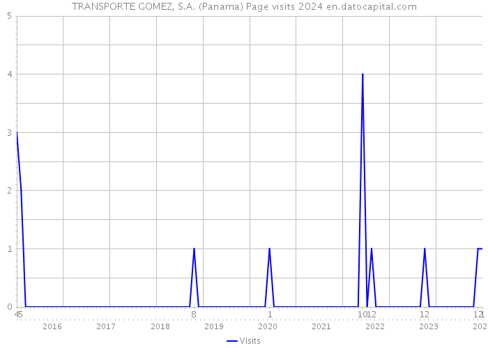 TRANSPORTE GOMEZ, S.A. (Panama) Page visits 2024 