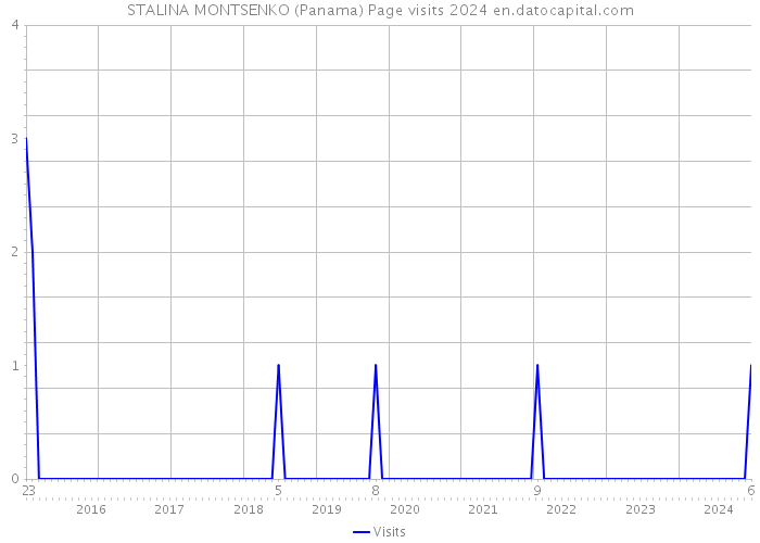 STALINA MONTSENKO (Panama) Page visits 2024 