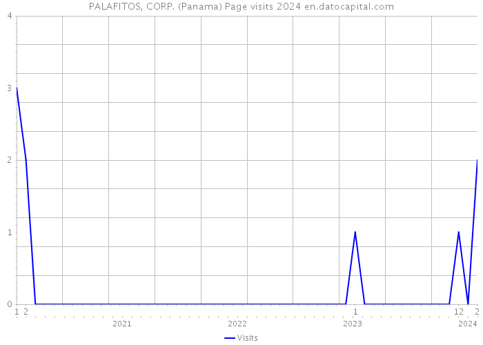 PALAFITOS, CORP. (Panama) Page visits 2024 