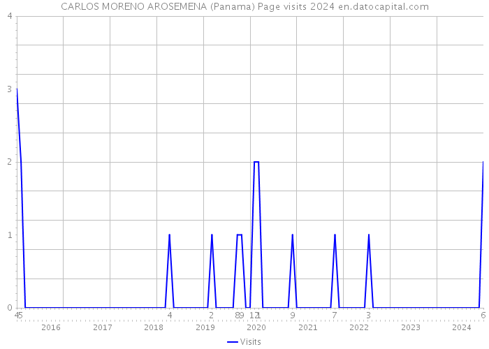 CARLOS MORENO AROSEMENA (Panama) Page visits 2024 