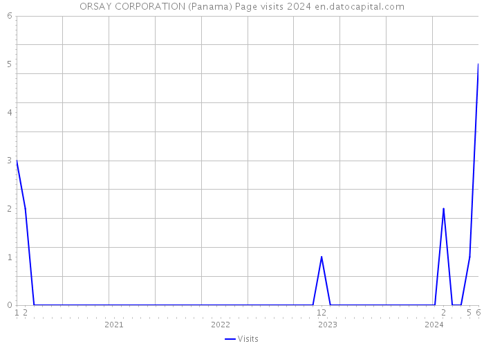 ORSAY CORPORATION (Panama) Page visits 2024 