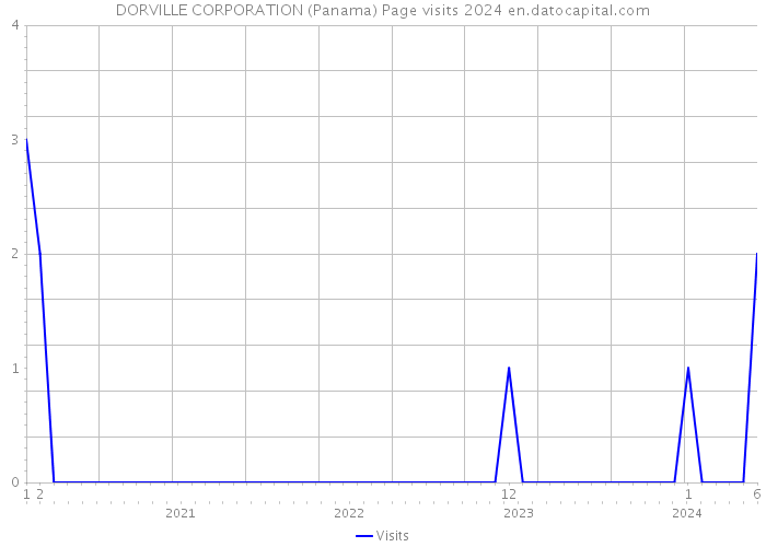 DORVILLE CORPORATION (Panama) Page visits 2024 