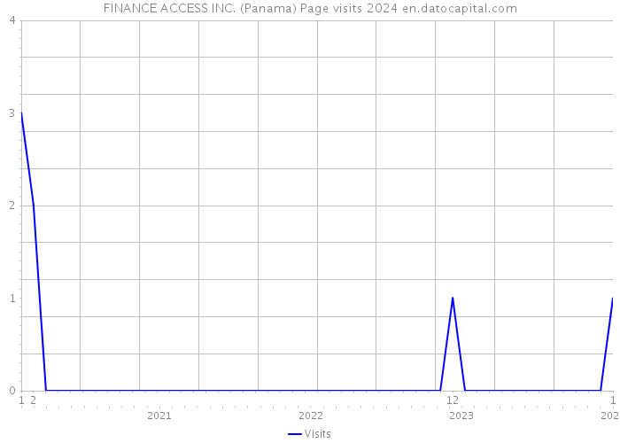 FINANCE ACCESS INC. (Panama) Page visits 2024 