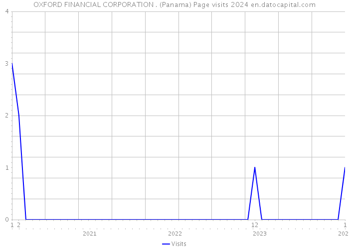 OXFORD FINANCIAL CORPORATION . (Panama) Page visits 2024 