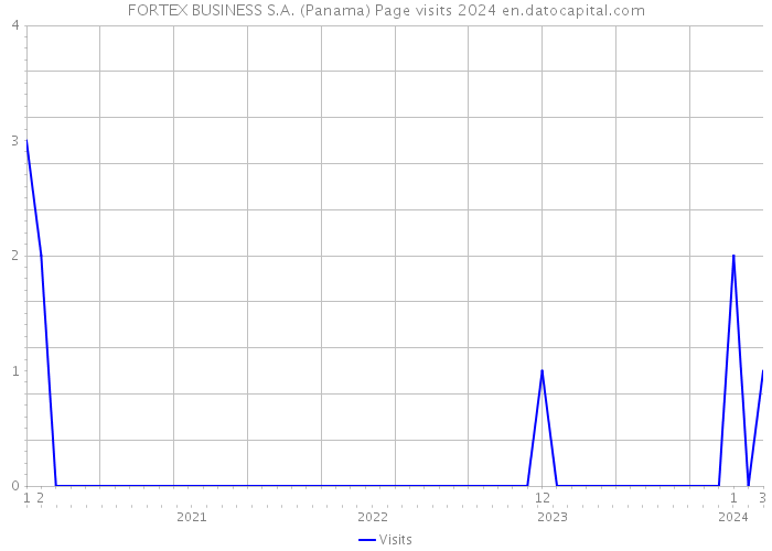 FORTEX BUSINESS S.A. (Panama) Page visits 2024 