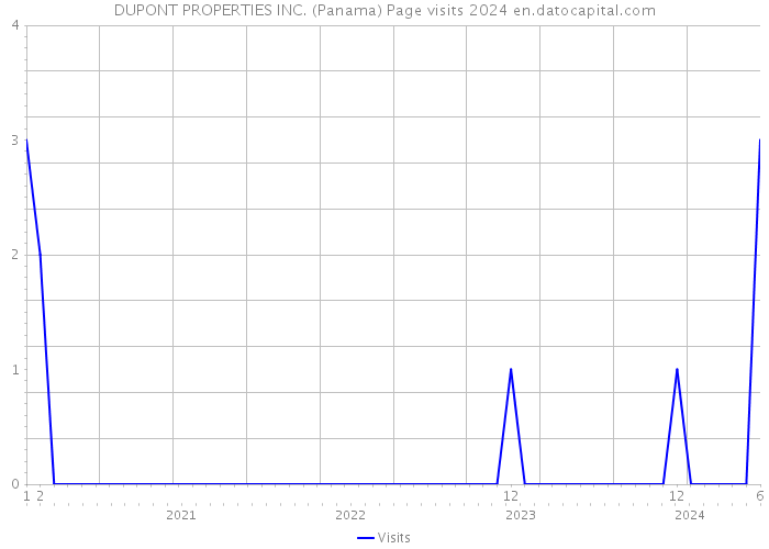 DUPONT PROPERTIES INC. (Panama) Page visits 2024 