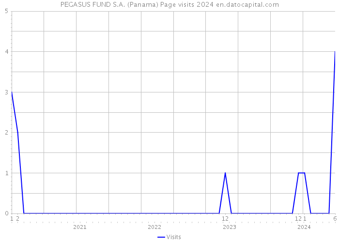 PEGASUS FUND S.A. (Panama) Page visits 2024 
