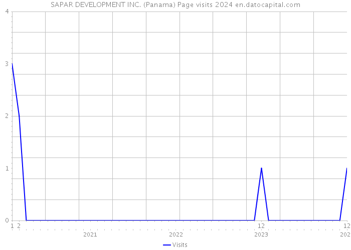 SAPAR DEVELOPMENT INC. (Panama) Page visits 2024 