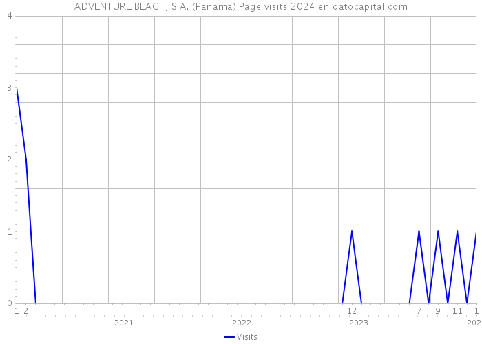 ADVENTURE BEACH, S.A. (Panama) Page visits 2024 