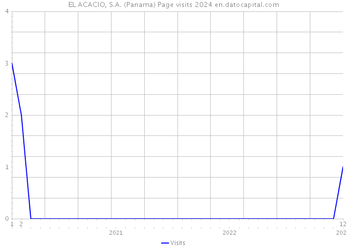 EL ACACIO, S.A. (Panama) Page visits 2024 
