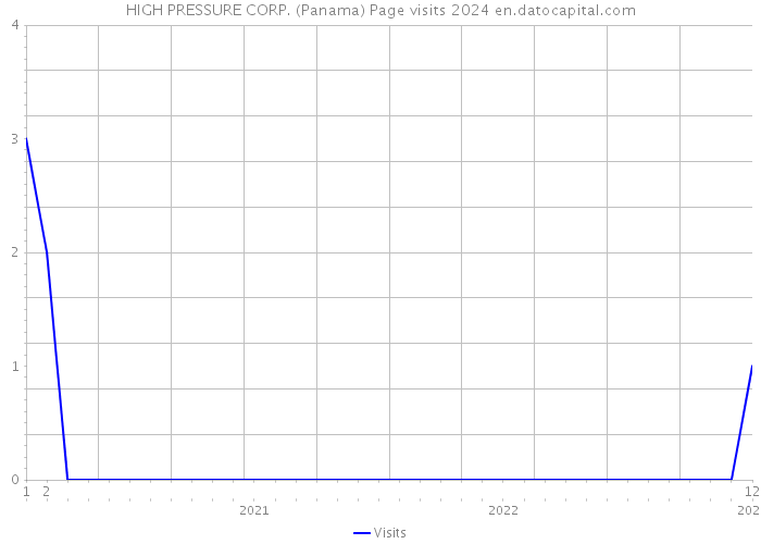 HIGH PRESSURE CORP. (Panama) Page visits 2024 