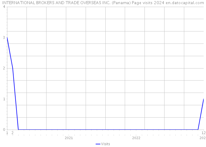 INTERNATIONAL BROKERS AND TRADE OVERSEAS INC. (Panama) Page visits 2024 