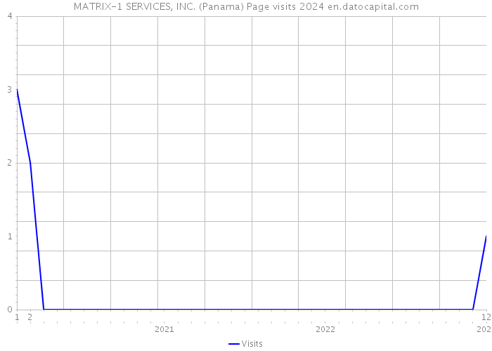 MATRIX-1 SERVICES, INC. (Panama) Page visits 2024 