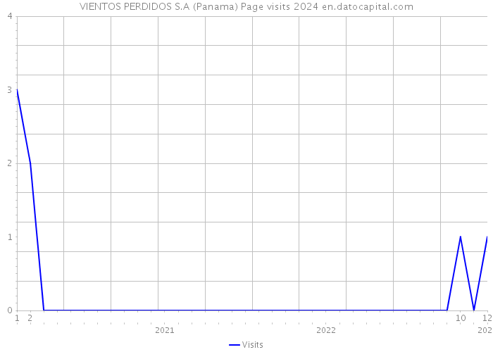 VIENTOS PERDIDOS S.A (Panama) Page visits 2024 