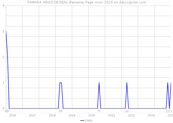 TAMARA ARIAS DE REAL (Panama) Page visits 2024 