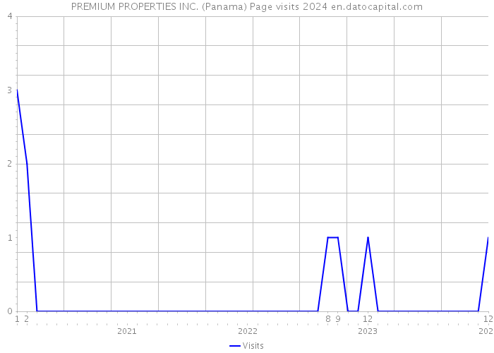 PREMIUM PROPERTIES INC. (Panama) Page visits 2024 