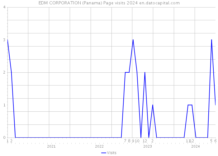 EDM CORPORATION (Panama) Page visits 2024 