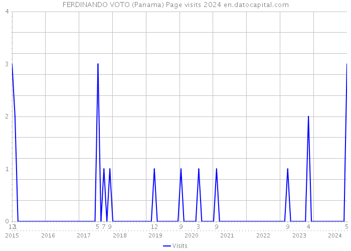 FERDINANDO VOTO (Panama) Page visits 2024 