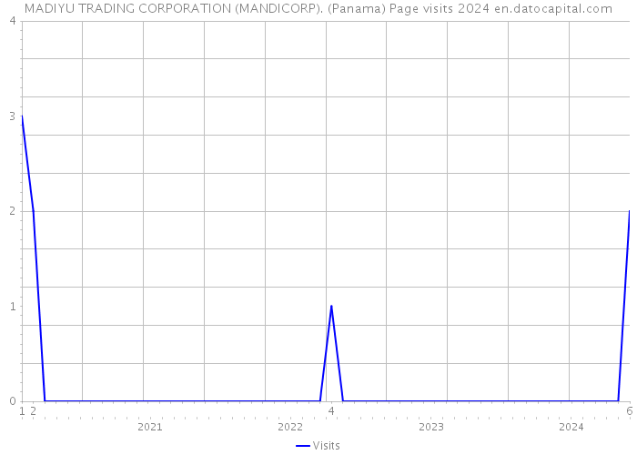 MADIYU TRADING CORPORATION (MANDICORP). (Panama) Page visits 2024 