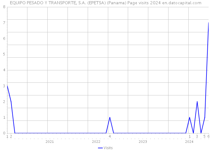 EQUIPO PESADO Y TRANSPORTE, S.A. (EPETSA) (Panama) Page visits 2024 