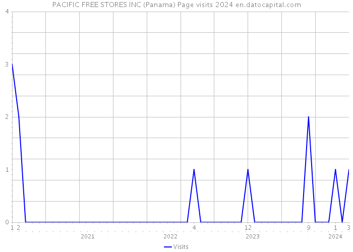 PACIFIC FREE STORES INC (Panama) Page visits 2024 