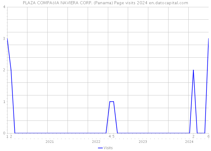 PLAZA COMPAöIA NAVIERA CORP. (Panama) Page visits 2024 