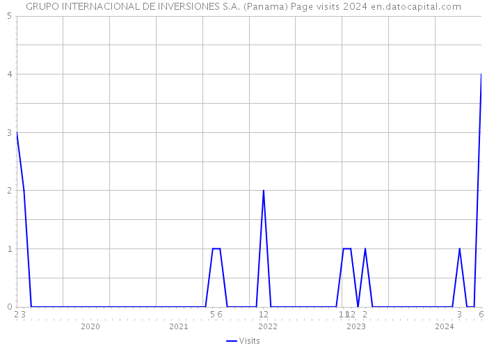 GRUPO INTERNACIONAL DE INVERSIONES S.A. (Panama) Page visits 2024 