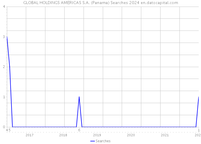 GLOBAL HOLDINGS AMERICAS S.A. (Panama) Searches 2024 