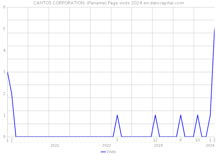 CANTOS CORPORATION. (Panama) Page visits 2024 