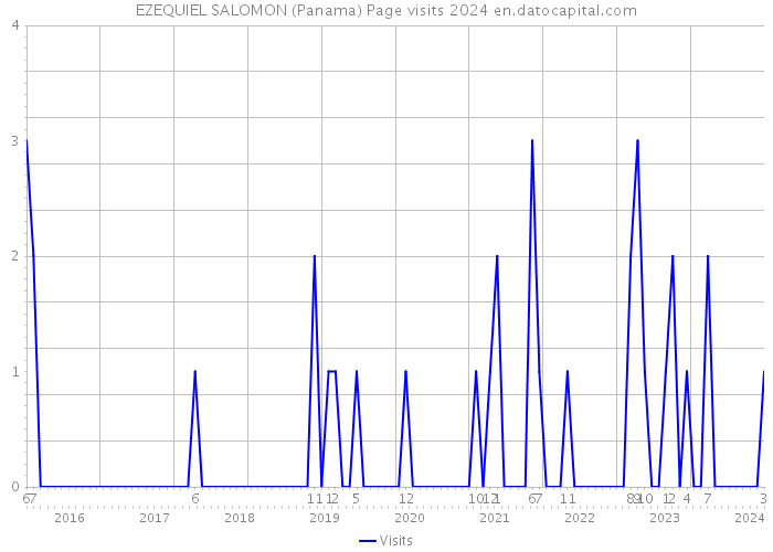 EZEQUIEL SALOMON (Panama) Page visits 2024 