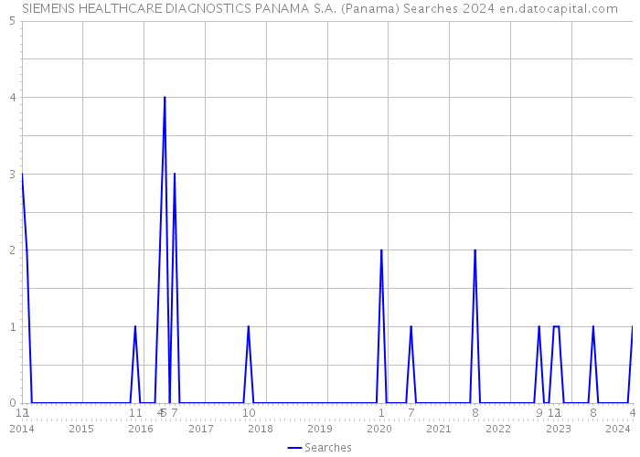 SIEMENS HEALTHCARE DIAGNOSTICS PANAMA S.A. (Panama) Searches 2024 